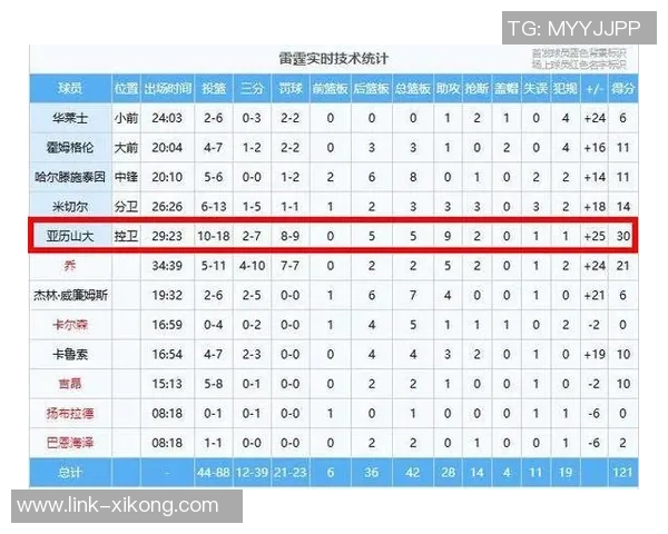 12月NBA罚球次数统计东契奇领跑SGA表现平平仅排并列16位