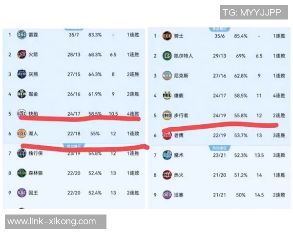 快船战绩飙升11场9胜2负领跑联盟展现北伐决心 快船战绩飙升11场9胜2负领跑联盟展现北伐决心